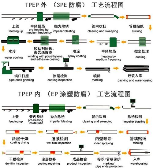 大同加强级tpep防腐钢管批发工艺流程