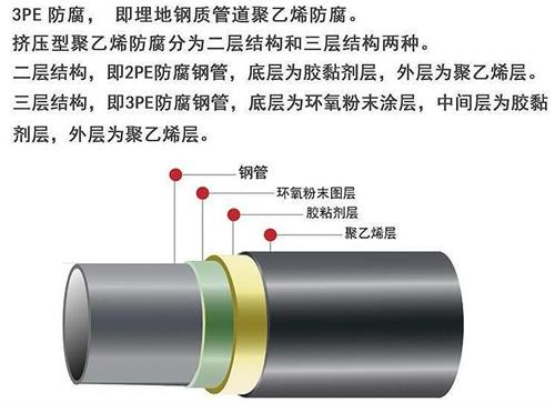 大同加强级3pe防腐钢管结构特点