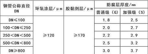 大同加强级3pe防腐钢管涂层参数