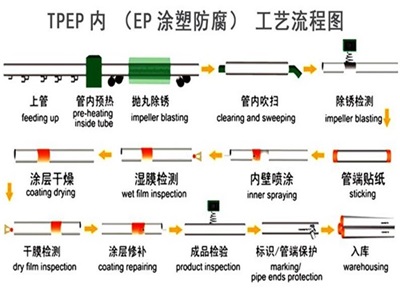 大同TPEP防腐钢管厂家工艺